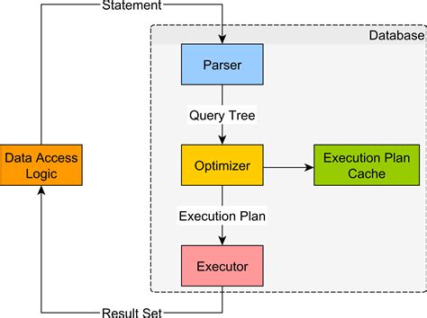 dbgetquery|Execute a SQL statement on a database connection. — query.